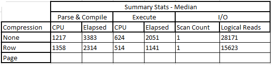 And here's the median results