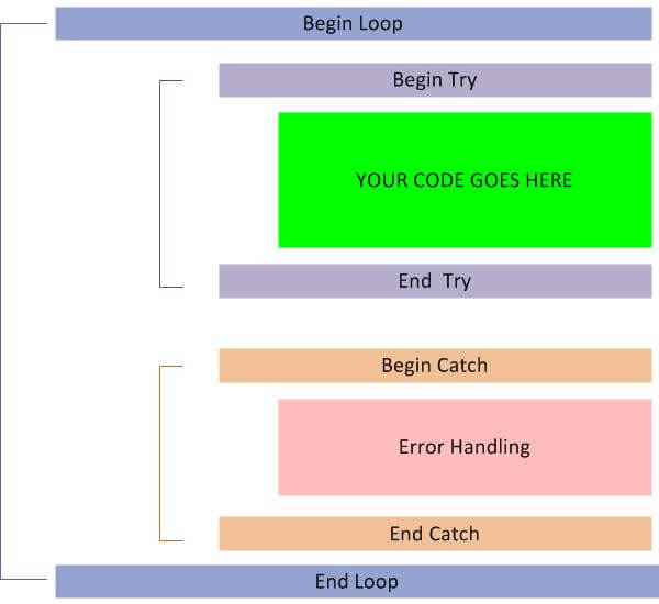 Transaction Retry Graphical Representation