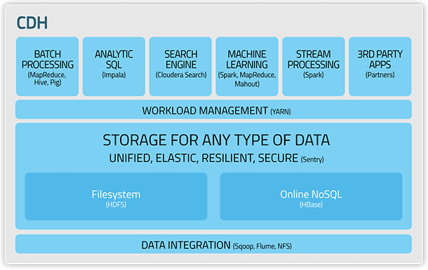 Cloudera's Hadoop Distribution