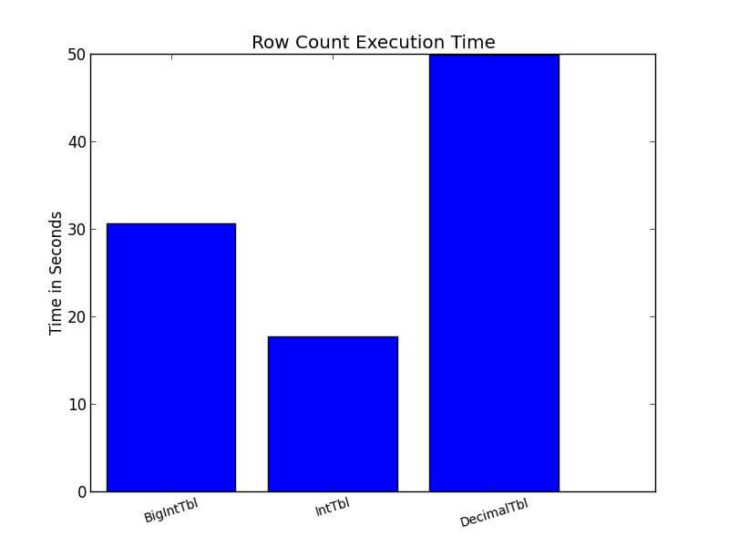 Row Count Time Results