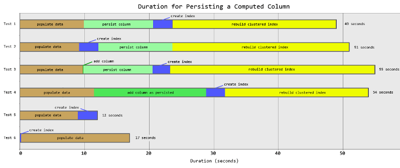 Duration Breakdown (seconds)