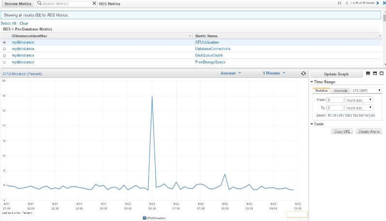 RDS CPUUtilization graph in CloudWatch