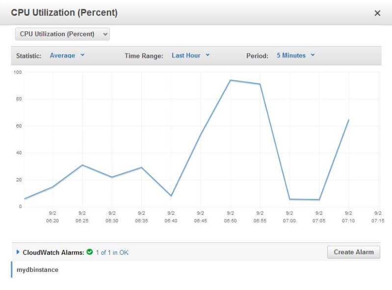CPU utlization increasing with an increase in load