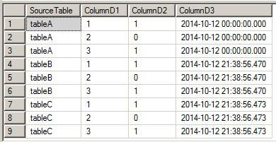Integrating SQL Server Data Using Union, Case and Cast in T-SQL