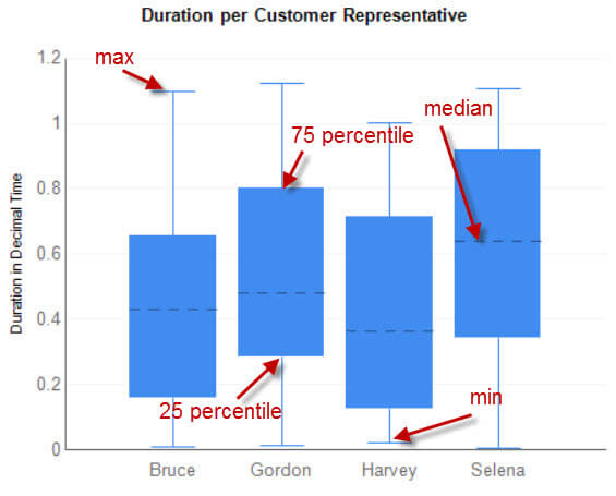 Box plot example