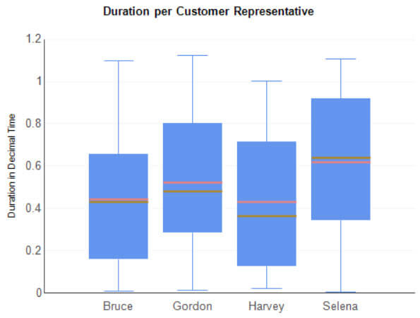 The final box plot