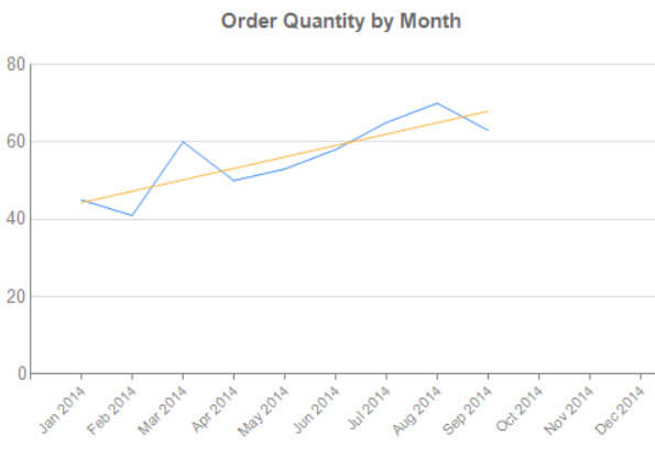 Chart with the trendline added