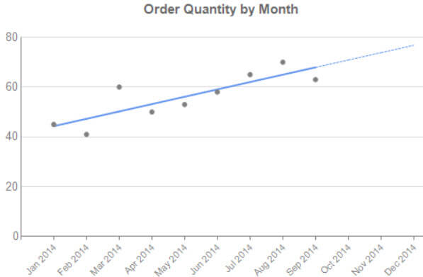 Trendline with forecast in dotted line
