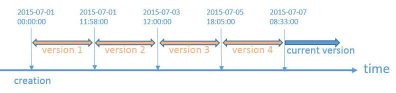 Timeline of different versions
