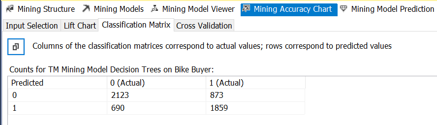 Data Mining Accuracy Testing