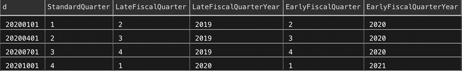 sql calendar table for different ways to align fiscal quarters