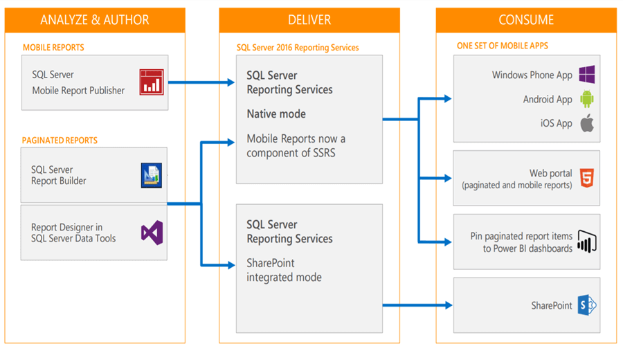 mobile report deployment process