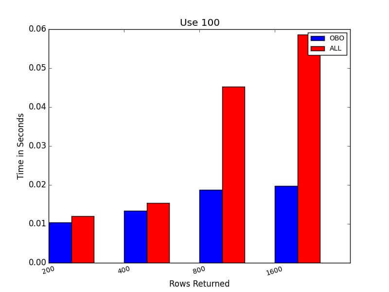 Results IntoList Using 100 Rows.