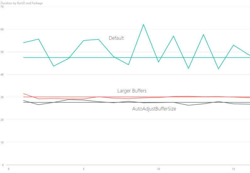 Durations chart