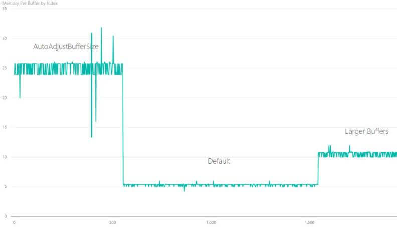 Memory usage