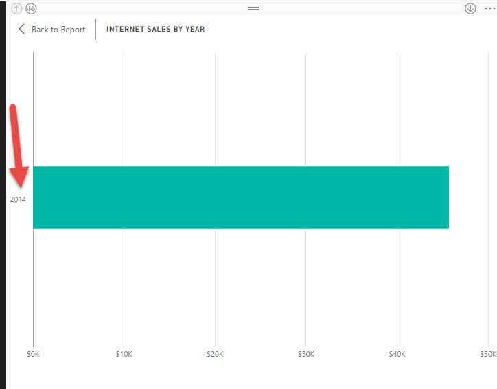 2014 data is shown in the Internet Sales By Year Report in Power BI