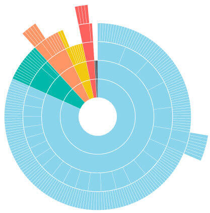 New SQL Server 2016 Reporting Services sunburst