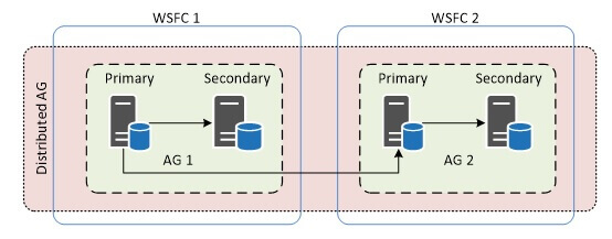 AlwaysOn Distributed Availability Group (AlwaysOn DAG)