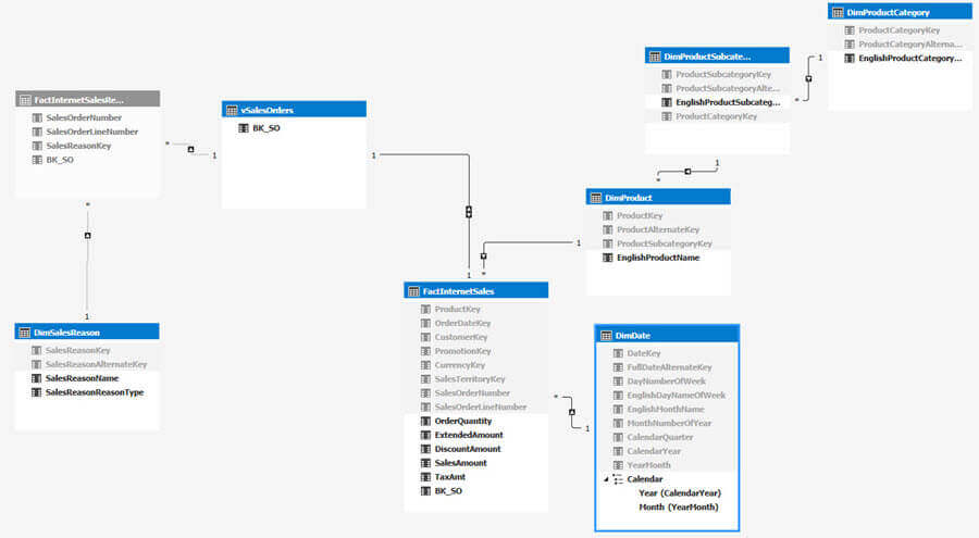 sample data model for the data warehouse