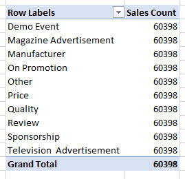 the many-to-many relationship does not work: the count of the sales are repeated for each sales reason; the fact table is not filtered