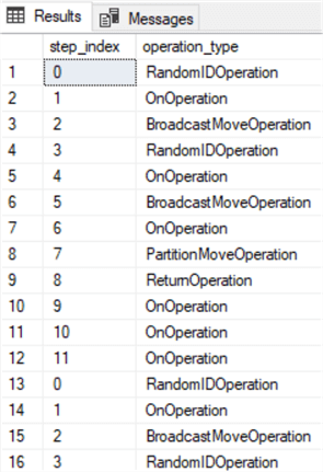 Sample of Non Replicated data movement operations
