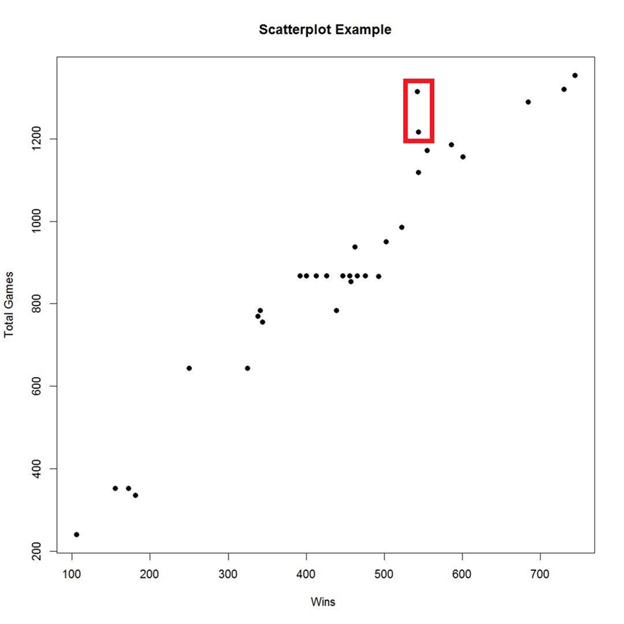Scatterplot - Description: Scatterplot of Total Games vs Wins