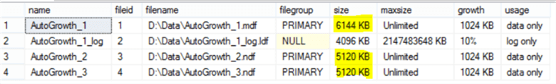 database files were expanded separately due to unbalanced round-robin writing process, this results in different sizes for these files