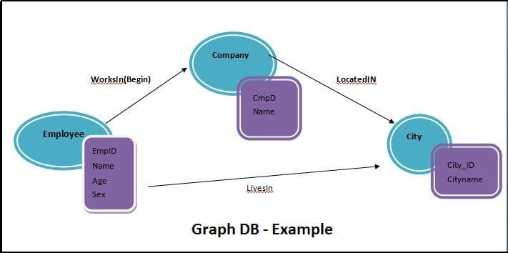 SQL Server 2017 Graph Database Query Examples