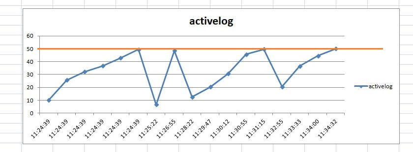 SQL Server 2017 transaction log activity does not exceed 50 MB due to recurring backups
