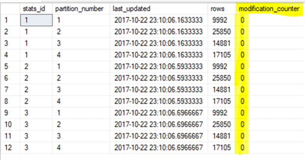 after stats update with fullscan, modification_counter is reset to 0 - Description: after stats update with fullscan, modification_counter is reset to 0