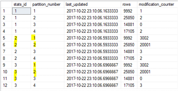 Stats values after DMLs - Description: We can see [modification_counter] changed after DMLs