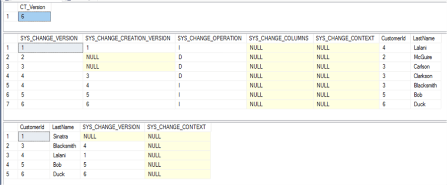 With 3 more operations now the Change Tracking Version equals 6