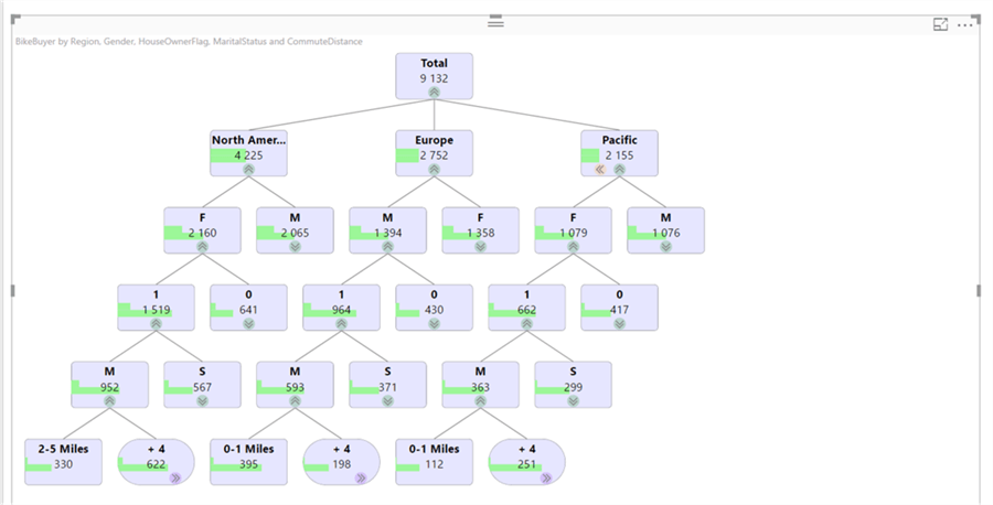 Data exploration, drill down, and analysis using decomposition tree in ...