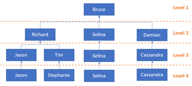 org chart as natural hierarchy