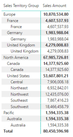 ragged hierarchy in PBI Desktop