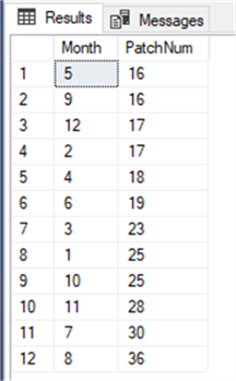 Monthly Patch number