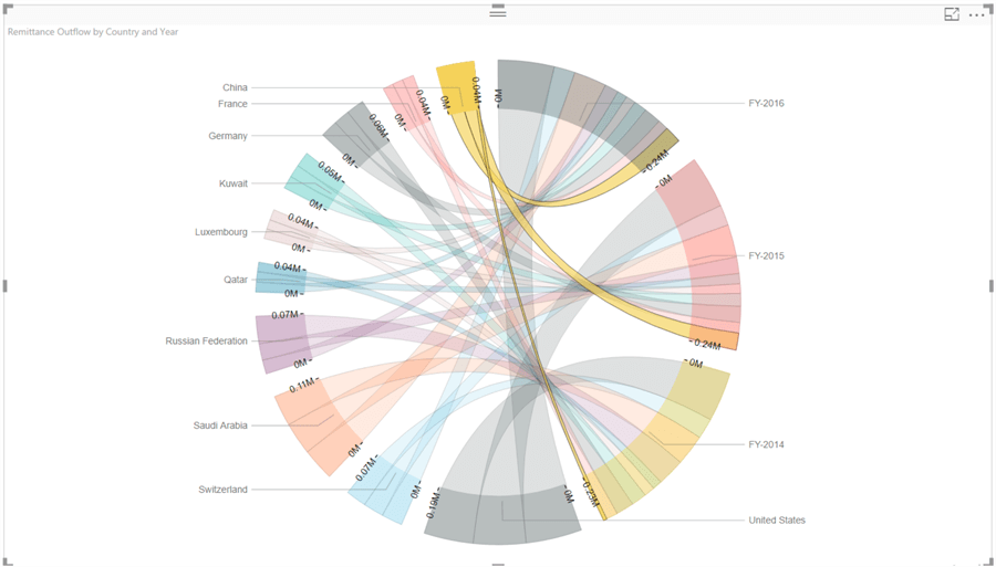 Analyze inter-relationships with chord diagram visualization in Power ...