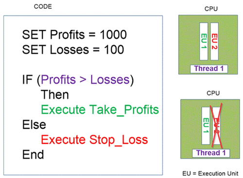 profits