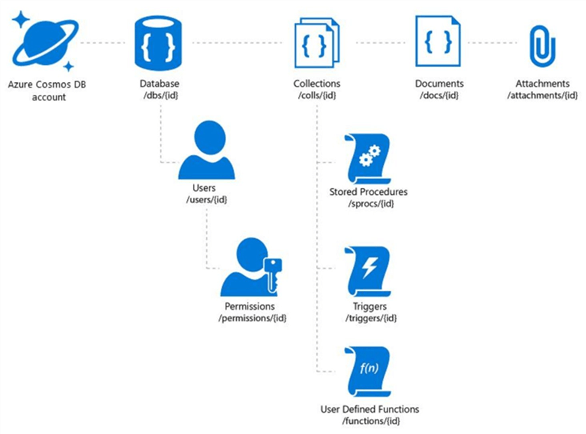 Cosmos DB - SQL API Architecture - Description: An overview of the objects within the SQL API.