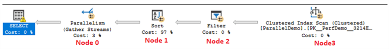 Plan Description for SQL Server MAXDOP