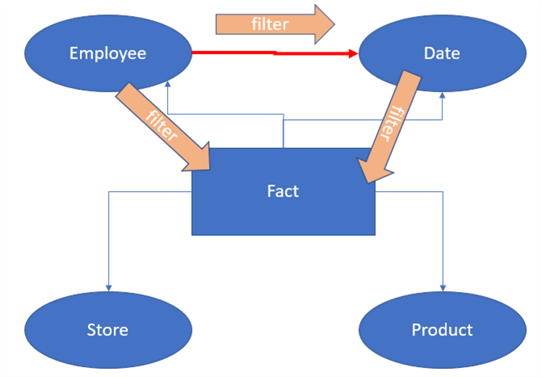 ambiguous star schema