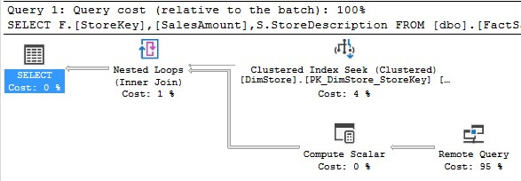 Cross-database query performance in Azure SQL Database