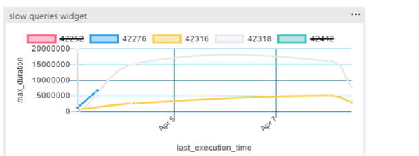 slow queries widget