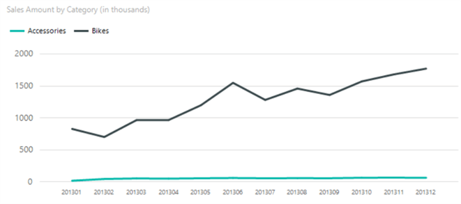 normal line chart again