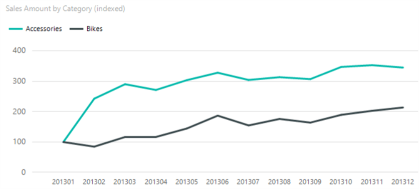 indexed chart