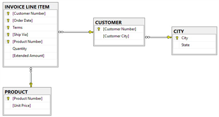 Entity Relationship Diagram for Selling Product