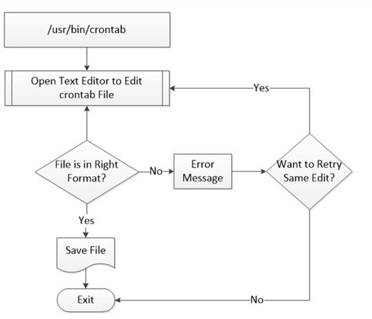 This is how crontab script works.