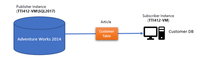 Add Article to Publication for SQL Server Transactional Replication