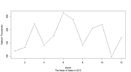 The screenshot shows a line graph to present mean monthly sales in 2013.