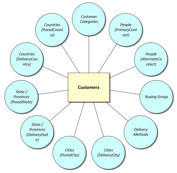 Customer to reference data relationships.